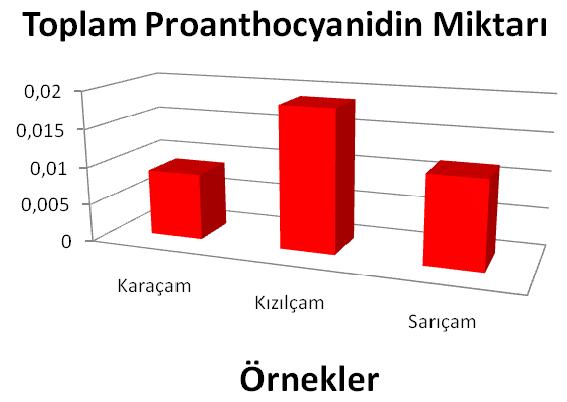 Şekil 4. Kozalak türlerimizde bulunan proanthocyanidin miktarları Şekil 5. Kozalak Türlerinin Antioksidan Aktivite Miktarları 4.