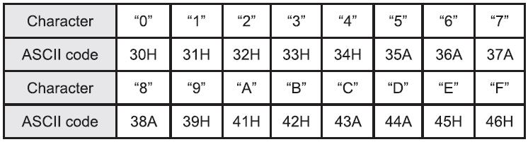 7.8 Haberleşme Parametreleri Sürücünün diğer ekipmanlarla haberleşmesi için gerekli ayarlar bu parametreler ile yapılır. Haberleşmeyi devre dışı bırakmak için P702 parametresi 0 olarak ayarlanır.