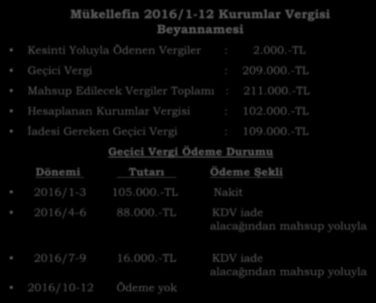 Mükellefin 2016/1-12 Kurumlar Vergisi Beyannamesi Kesinti Yoluyla Ödenen Vergiler : 2.000.-TL Geçici Vergi : 209.000.-TL Mahsup Edilecek Vergiler Toplamı : 211.000.-TL Hesaplanan Kurumlar Vergisi : 102.