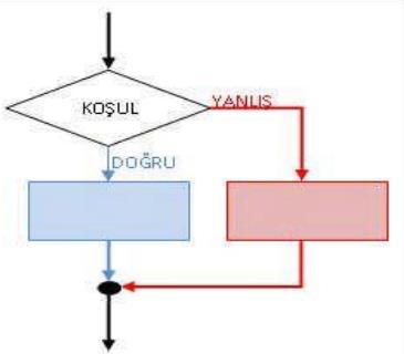 If - Else Yapısı If deyimi bir programın akışını kontrol etmek için kullanılır. Belirli bir şarta göre yapılması istenilen işlemler, If-Else deyimi kullanılarak gerçekleştirilir.