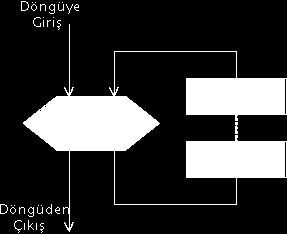 Döngü - while while ifadesi, çalışması istenen kod bloğunu, durum true ifadesini