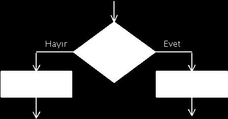 Karar Verme - if if (koşul) { durum true olduğunda çalışması istenen