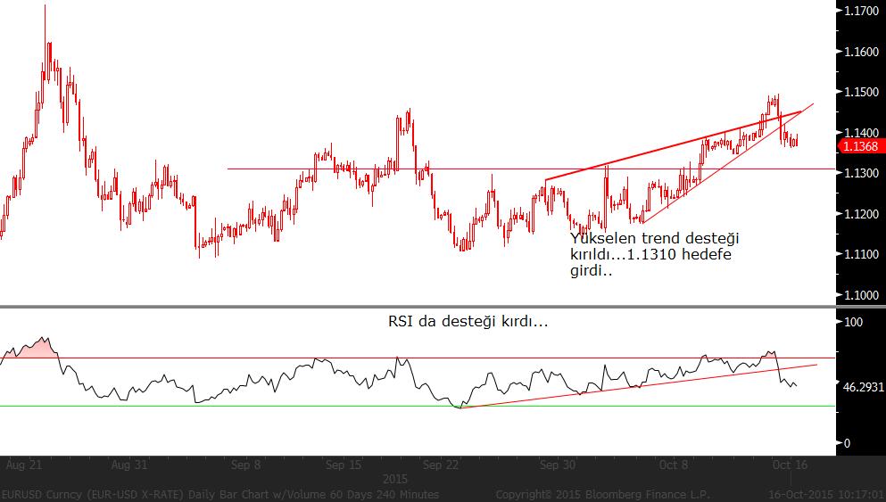 EUR/USD: ABD den iyi gelen veriler Dolar ın tekrar güç kazanmasını sağladı. Öğlen saatlerinde Euro bölgesinde açıklanacak veri paritenin daha da düşmesine neden olabilir.