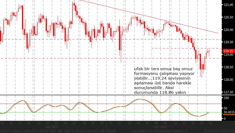 USD/JPY: Paritenin Dolar tarafı aşağı yönlü harekeleri engellerken, Japonya Merkez Bankası Başkanı Kuroda, ekonomik aktivitenin beklentileri doğrultusunda gerçekleştiği yönündeki söylemleri ise