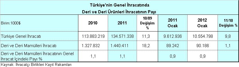 YILI OCAK AYI TÜRKİYE DERİ VE DERİ ÜRÜNLERİ İHRACATI DEĞERLENDİRMESİ yılı Ocak ayında, Türkiye deri ve deri ürünleri ihracatı % 1,1 artışla 90,2 milyon dolar olarak gerçekleşmiştir.