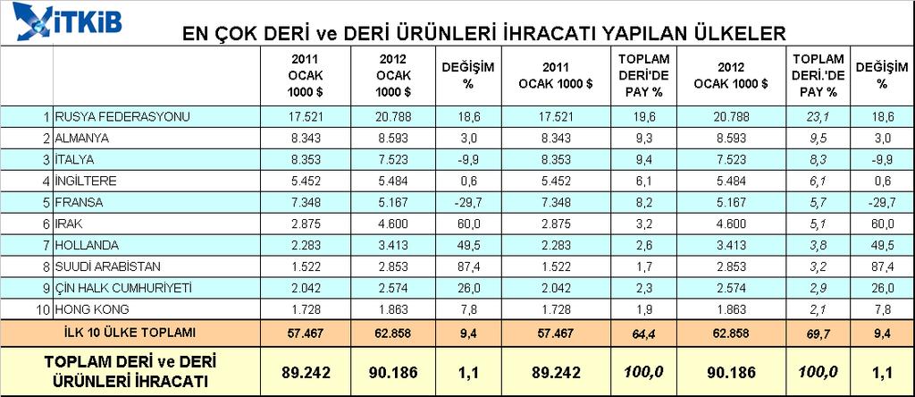 Fransa ya yapılan deri ve deri ürünleri ihracatı, yılı Ocak ayında geçen yılın aynı dönemine göre % 29,7 düşüşle 5,2 milyon dolara gerilemiştir.