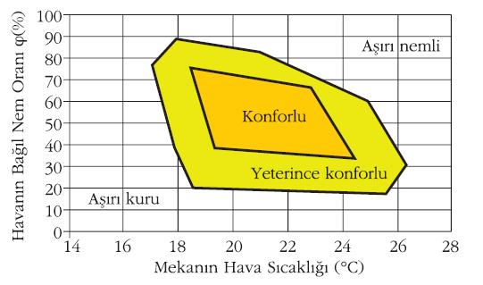 Havanın nemi, hareketi, temizliği ve civar yüzeylerin ortalama sıcaklığı, konfora etki eden parametreler arasındadır [1]. Şekil 1 de konfor bölgeleri detaylı olarak gösterilmektedir. Şekil 1. Konfor bölgeleri [2] 2.