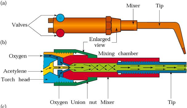 Tüp Regülatörleri Asetilen manometreleri Oksijen manometreleri 0-2,5 bar 0-16