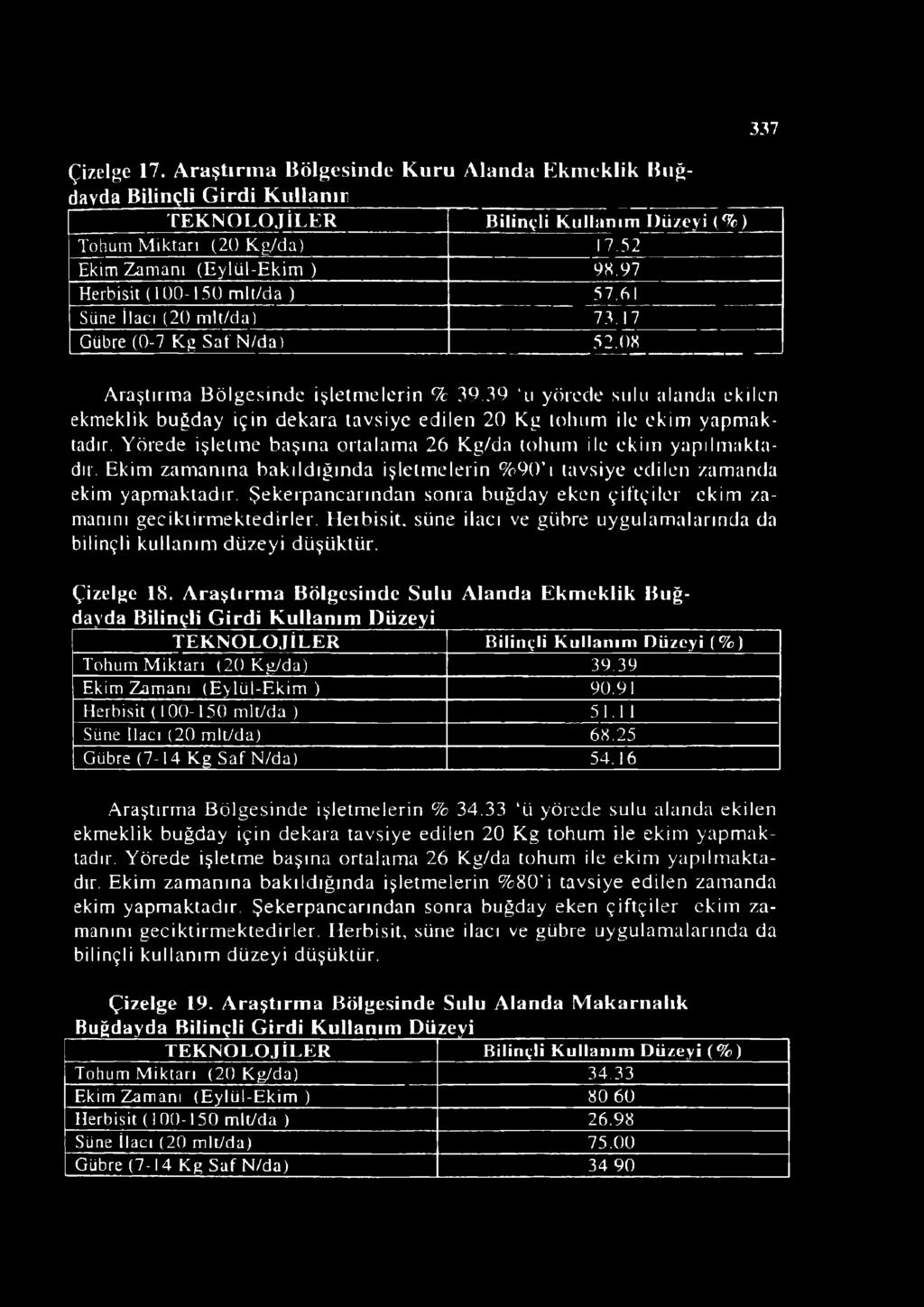 39 u yörede sulu alanda ekilen ekmeklik buğday için dekara tavsiye edilen 20 Kg tohum ile ekim yapmaktadır. Yörede işletme başına ortalama 26 Kg/da tohum ile ekim yapılmaktadır.