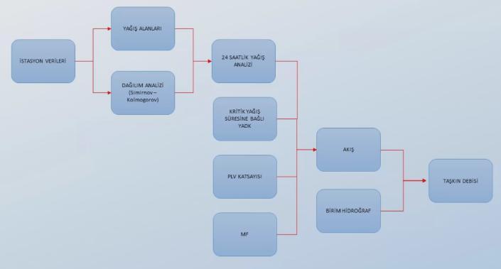 Havzanın alanı ve 2 saatlik kritik yağıģ süresine bağlı olarak yağıģ alan dağılım katsayısı 0.949 olarak hesaplanmıģtır.