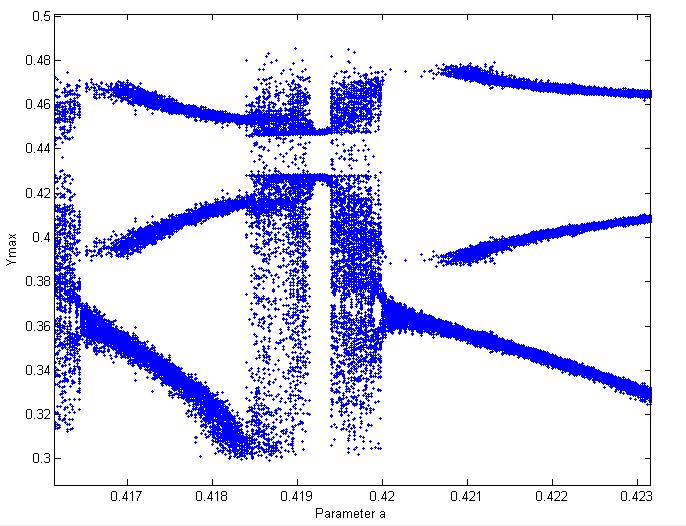 değişkenlerine ait zaman serisi grafikleri Şekil 1. da, -w faz portresi grafiği ise Şekil 11 de görülmektedir..1.5 w -.5 -.2.2.4.6.8 1 Şekil 11. FHN Kaotik Nöron Modeli nin a=.