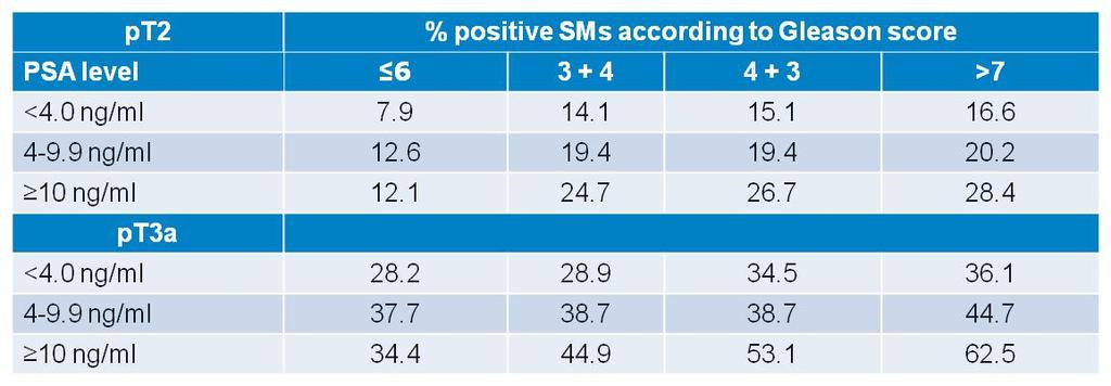 Incidence of positive SMs according to stage, Gleason score and PSA: results from SEER database Salazar M. J Urol 2011:185(4 Suppl):e65(abs.