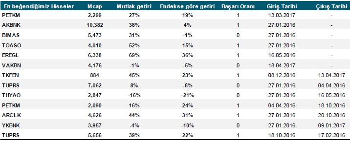 0) 12 ay sonrası için 10 yıllık devlet tahvil faiz beklentisi aylık bazda 16 baz puan azalarak 10.82 oldu. Cari açık beklentisi Mayıs ayında 35.6 Milyar ABD$ seviyesinde gerçekleşti.