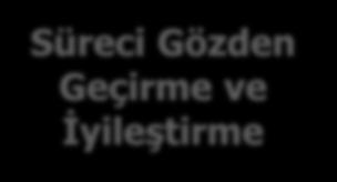 Bildirim Raporu Değerlendirme Toplantısı Süreç Değerlendirme Toplantısı Hazırlığı Geri Bildirim Raporu Değerlendirme