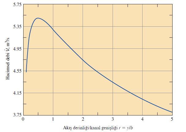 Akış derinliği/kanal genişliği oranı arttıkça, hacimsel debinin de artarak y/b = 0.