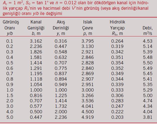 Aynı eğilim hidrolik yarıçap için de görülür, ancak ıslak çevre p için eğilim tamamen terstir.