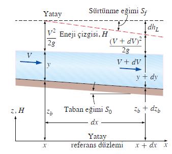 13 7 YAVAŞ DEĞİŞEN AKIŞ Yavaş Değişen Akış (YDA): Bu akış, akış derinliğindeki ve hızındaki yavaş değişimlerin (ani değişimler yoktur ve eğimler küçüktür) yanı sıra, daima düzgün kalan bir serbest