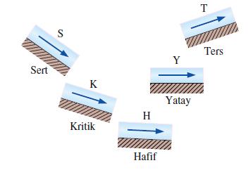 Açık Kanallarda Sıvı Yüzeyi Profilleri, y(x) Belirli bir akış debisi ve kanal geometrisi için akış derinliğinin kestirilebilmesi önemlidir.