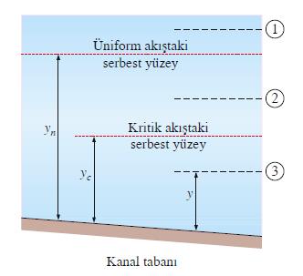 Yüzey profillerinin yavaş değişen akış için genel karakteristikleri, taban eğimine ve akış derinliğinin kritik ve normal derinliklere göre durumuna bağlı