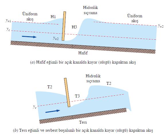 Bazı Örnek Yüzey Profilleri Tipik bir açık kanal sistemi; farklı eğimlere sahip çeşitli bölümler ile geçiş adı verilen bağlantılardan oluşur ve dolayısıyla akışın genel yüzey profili,