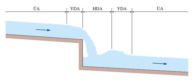 Kanalda, kapak gibi bir engelin bulunması veya eğim ya da en-kesitin değişmesi akış derinliğinin değişmesine neden olur ve dolayısıyla akış değişen ya da üniform olmayan bir hal alır.
