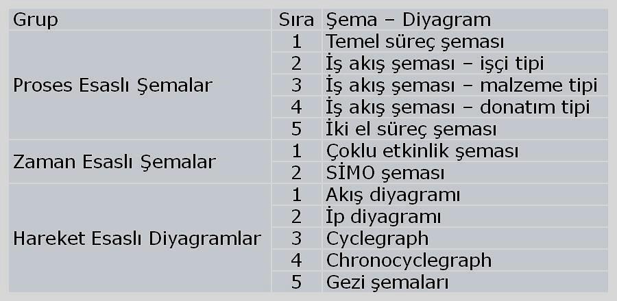 5.3. METOT ETÜDÜ ŞEMA VE DİYAGRAM TEKNİKLERİ Şema ve diyagramlar, etüt edilen iş hakkında toplanan bilgileri kaydetmeye ve gerektiğinde