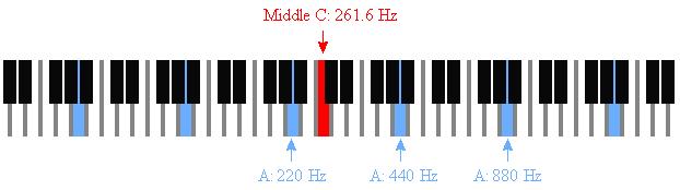 Kalın, orta kalın ve ince sesler 125 Hz, 250 Hz Kalın sesler 500 Hz Orta kalın ses 1000 Hz, 2000 Hz, 4000