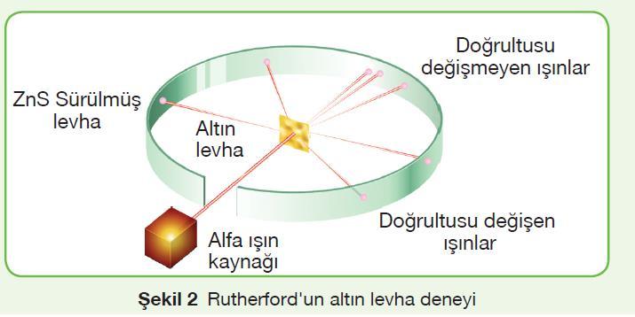 Alfa parçacıkları saçılması deneyi Αlfa parçacıklarının çok büyük bir kısmı, metal yaprağı herhangi bir sapmaya