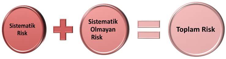Riskin Sınıflandırılması Risk Yönetimi 08/11/2013 15 SİSTEMATİK RİSK Sistematik risk, tüm yatırımların getirilerini etkileyen risk olarak tanımlanır.