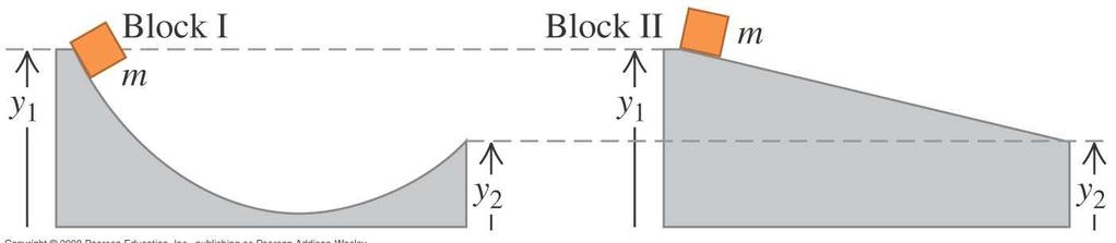 A7.4 Şekildeki iki rampa sürtünmesizdir. Eşit kütleli bloklar aynı yükseklikten bırakılmakta ve aynı yükseklikten rampayı terk etmektedir.