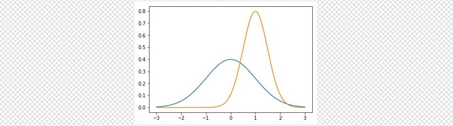 Matplotlib Grafik üstüne grafik çizme sayilar = np.arange(-3,3,0.001) # sayı aralığı tanımladık plt.plot(sayilar, norm.pdf(sayilar)) # 1. grafik oluşturuldu. plt.plot(sayilar, norm.pdf(sayilar, 1.