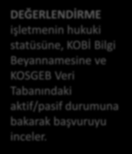 KABUL Karar işletmeye bildirilir, işletme uygulama birimine taahhütname verir. RET Karar işletmeye bildirilir.