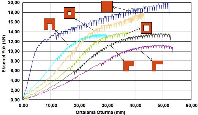 45 Şekil 4.19. Deneylerde kullanılan bütün elemanların ortalama oturma-eksenel yük grafikleri Şekil 4.20.
