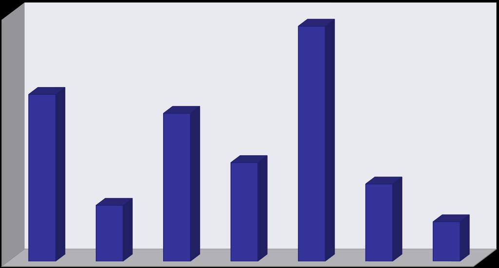 En önemli hava kirliliği kaynakları 28,60% 20,30% 18,00% 12% 9,40% 6,80% 4,80% Toplu taşıma araçları Nakliye