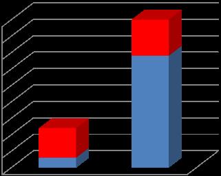 Grafik-1: IDH1-ATRX ilişkisi Grafik-2: IDH1-P53 ilişkisi 50 45 40