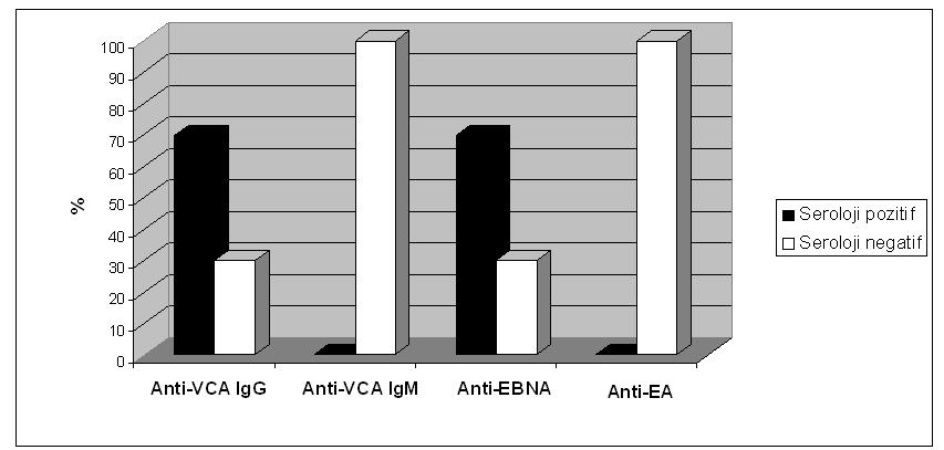 Tablo 11. EBV DNA Negatif Hastaların EBV Anti-VCA IgG, Anti-VCA IgM, Anti-EBNA, Anti-EA Serolojisi EBV DNA (-) Seroloji Anti-VCA IgG Anti-VCA IgM Anti-EBNA Anti-EA Pozitif 30 (69.77%) 0 (0.