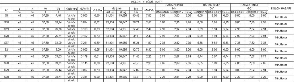 Ek Çizelge 32 ÇS Binası Doğrusal Elastik