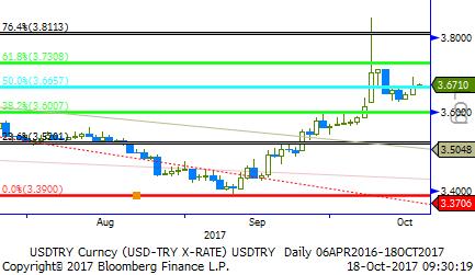 Usd/TL - Eur/TL TL ve TL varlıklar açısından piyasalar, ABD - Türkiye vize krizine yönelik biraz daha somut açıklamalar beklemeyi sürdürüyor. Küresel faiz oranları yukarı yönlü seyrini sürdürüyor.