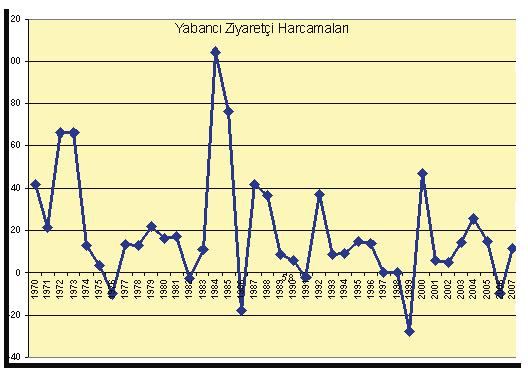 Yabancı Ziyaretçi Harcamalarının Ekonomik Büyümeye Etkisi (1970 2007) Grafik 2. Yıllara Göre Yabancı Ziyaretçi Harcamaları (1987 2007) Grafik 2.