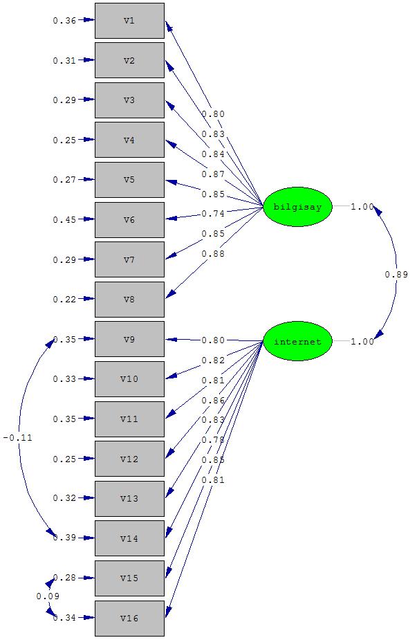 öğretmenden elde edilen veriler üzerinden yapılan Pearson korelasyon analizi sonucunda ölçeğin bilgisayar özyeterlilik boyutuyla Aşkar ve Umay (2001) ın ölçeği arasında r= 0,561 düzeyinde ve ölçeğin