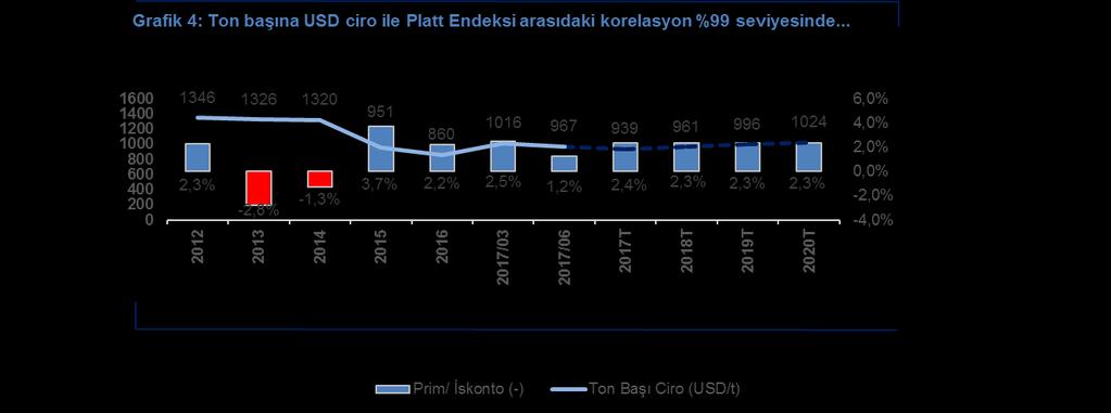 2015-2017 arasındaki dönem incelendiğinde ton başına USD ciro ile Platt Endeksi arasındaki primin ortalama %2,3 olduğu görülüyor.