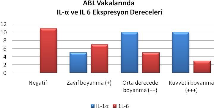 Şekil 10: ABL vakalarının IL-1α ve IL-6 ekspresyon derecelerine göre dağılımı ABL vakalarına kontrol olarak seçilmiş olan DF vakalarında; IL-1α ve IL-6 ekspresyonu folikül bağ dokusundaki dental