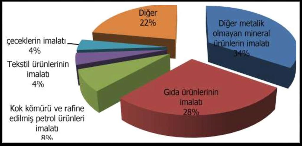 İlimizdeki Sanayi Üretiminin Sektörlere Göre Dağılımı (2015) İlimizde en çok katma değer üreten sanayi sektörleri (mermer sanayi, çimento ve tuğla, gıda) ile en çok üretim değerine sahip sektörler