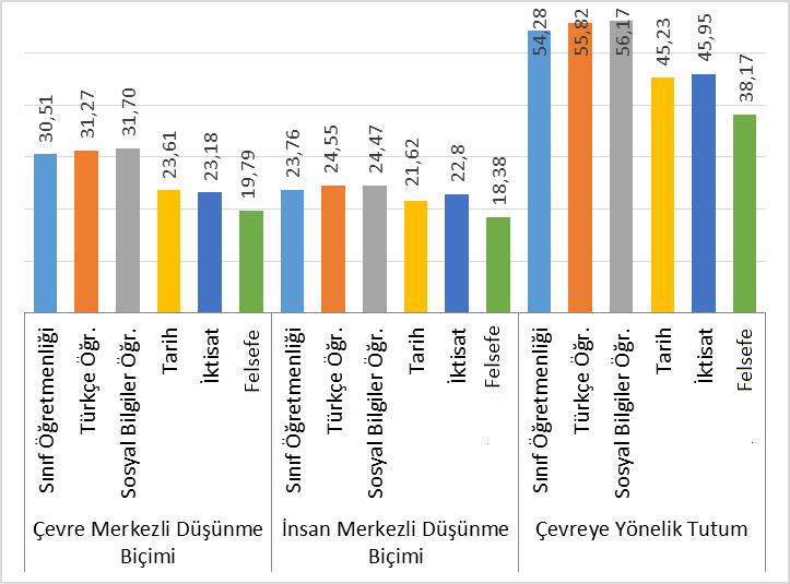 Üniversite Öğrencilerinin Çevreye Yönelik Görüşleri Şekil 6 Çevreye Yönelik Tutum Ölçeği ve Alt Boyutları Ortalamaları ile Bölüm Arasındaki Farklılıklar Bölümler arasında toplam tutum puan