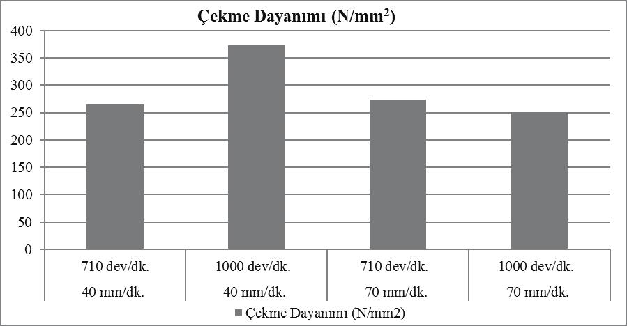 Al-7075-T6 malzemenin sürtünme karıştırma kaynağı ile birleştirilmesinde kaynak parametrelerinin etkisi Şekil 6. Çekme dayanımı Şekil 6.