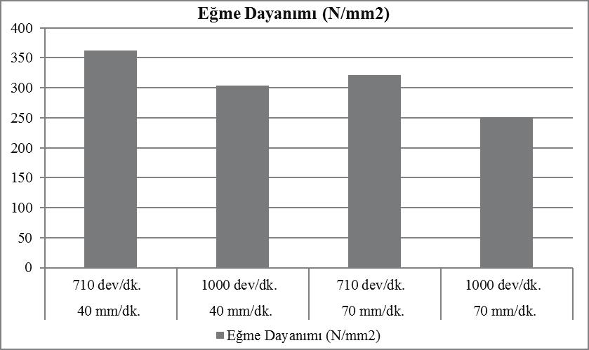 F.Sönmez, H.Başak Şekil 7. Eğme dayanımı Şekil 7.