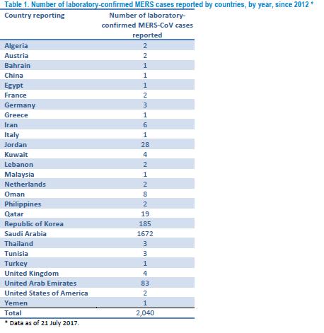 MERS-CoV 2040 hasta %21,5-