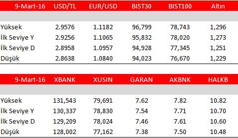 HİSSE ÖNERİ VE TEKNİK ANALİZ BIST-100 (Destek: 77.150/76.700/76.000 Direnç: 78.300/78.700/79.400) BIST-100 (USD) (Destek: 26.500/26.250/25.850 Direnç: 26.900/27.000/27.