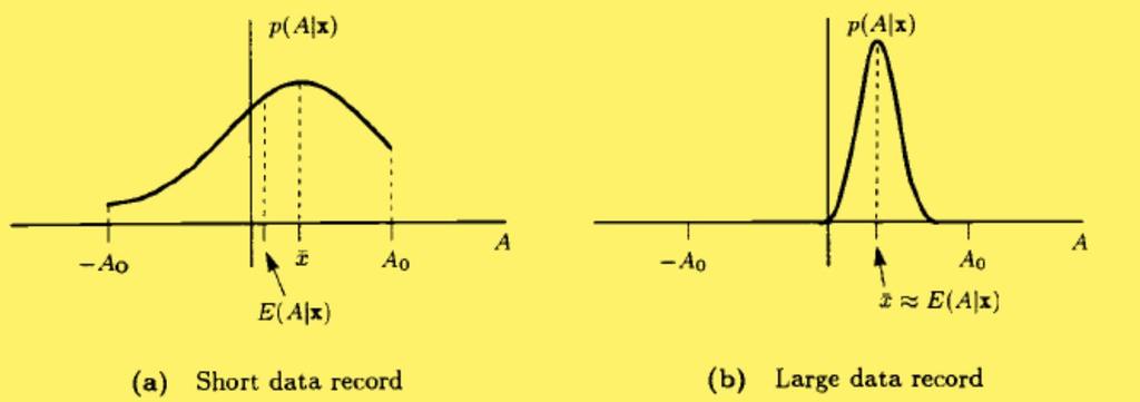 Önsel Bilgi ve Kestirim (devam) MMSE kestirimci kırpılma nedeniyle, A 0 çok büyük olupta etkin olarak kırpılmanın olmayacağı durum dışında x olamaz. Bu durum A 0 σ ise görülür.