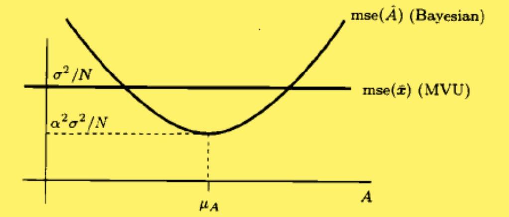 Deterministik parametreler için Bayesiyen Kestirim (devam) b A = E A A yanlılığı gösterir.